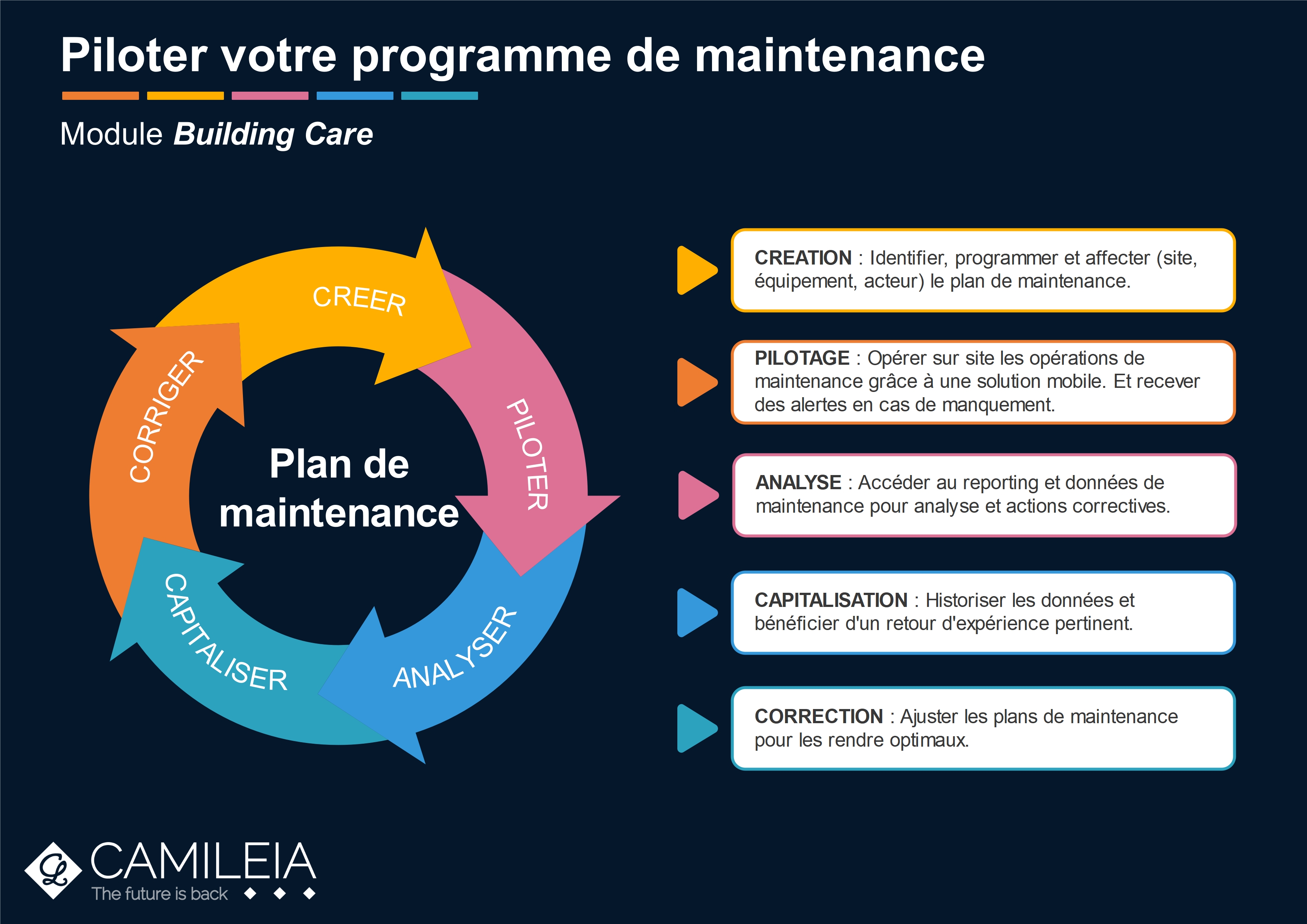 Solution Digitale Pour Piloter Efficacement Votre Programme De Maintenance